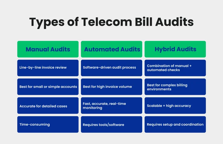 What are the Types of Telecom Bill Audit