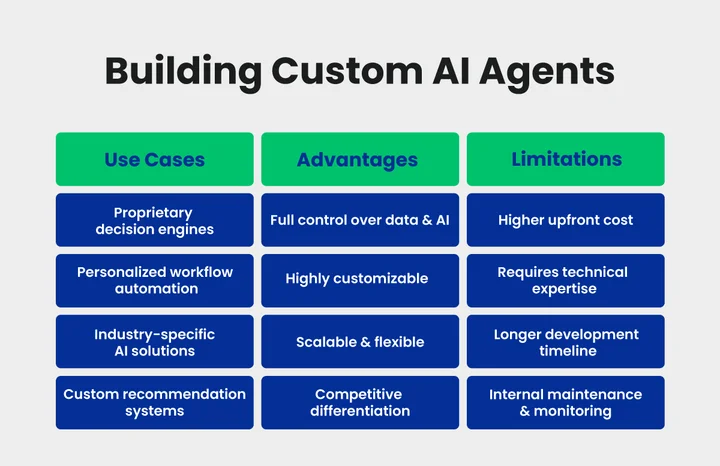 How Do Custom AI Agents Work
