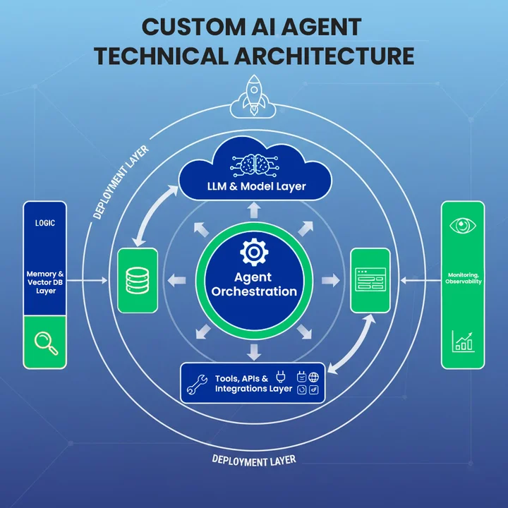 What Is the Technical Architecture of a Custom AI Agent