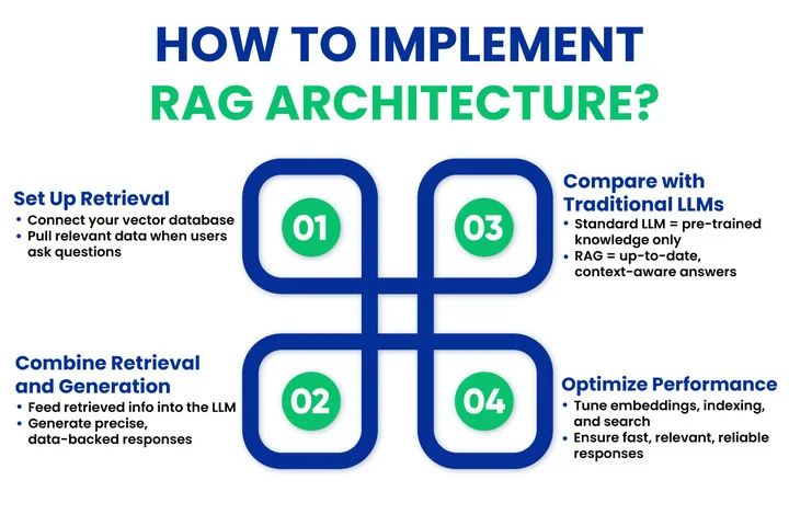 Implement RAG Architecture