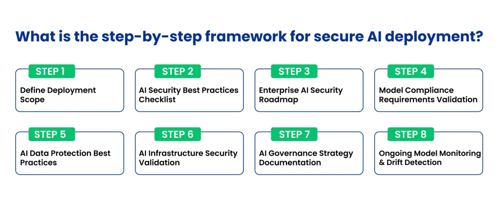 What is the step-by-step framework for secure AI deployment