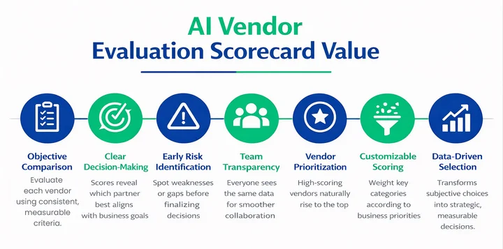 How Can an AI Vendor Evaluation Scorecard Help You Choose the Right Partner