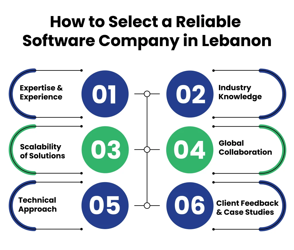 How to Choose the Right Software Company in Lebanon for AI, Cloud, and Custom Development