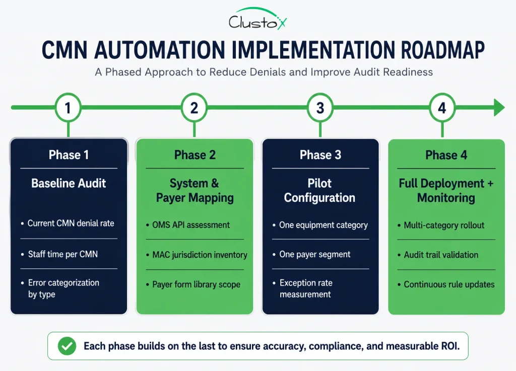 Four-phase CMN automation implementation roadmap infographic showing baseline audit, system mapping, pilot configuration, and full deployment stages