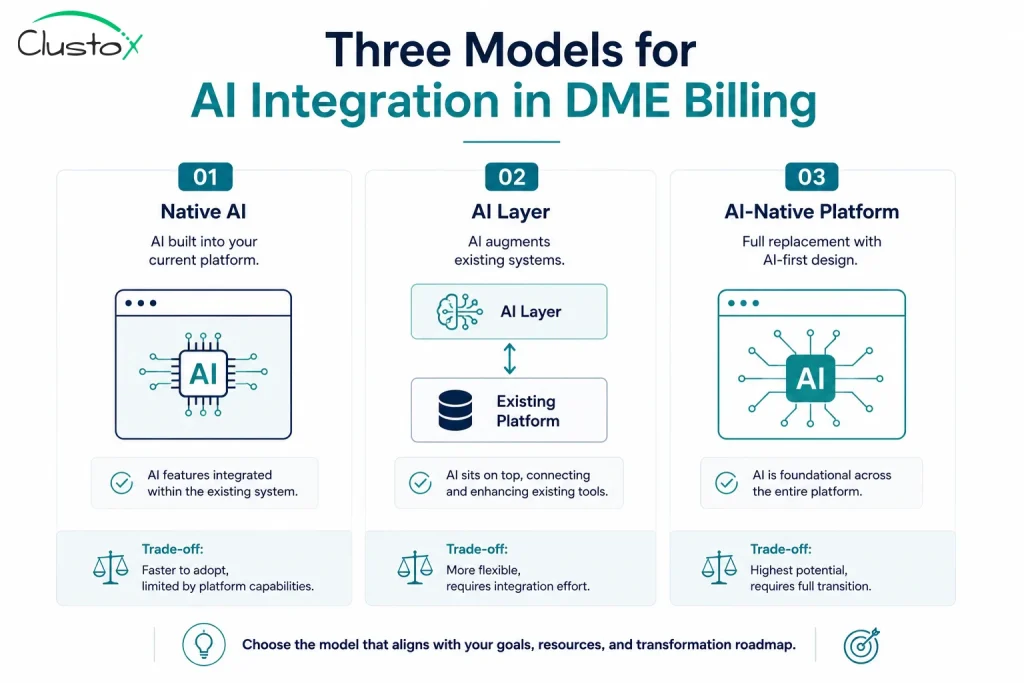 Diagram showing three models for integrating AI into DME billing: native AI features, AI layer on existing systems, and full AI-native platform replacement