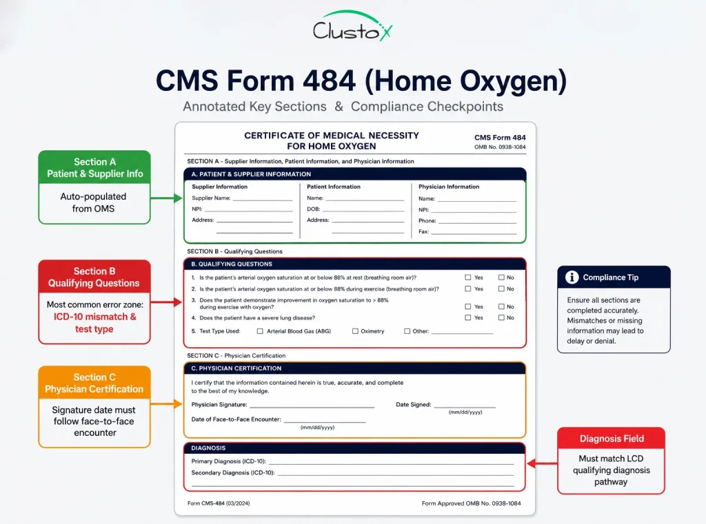 Annotated diagram of CMS Form 484 for home oxygen therapy, with color-coded callout boxes identifying Section A as auto-populatable, Section B qualifying questions as the highest error zone for ICD-10 mismatches and test type errors, and Section C physician certification requiring signature date to follow face-to-face encounter