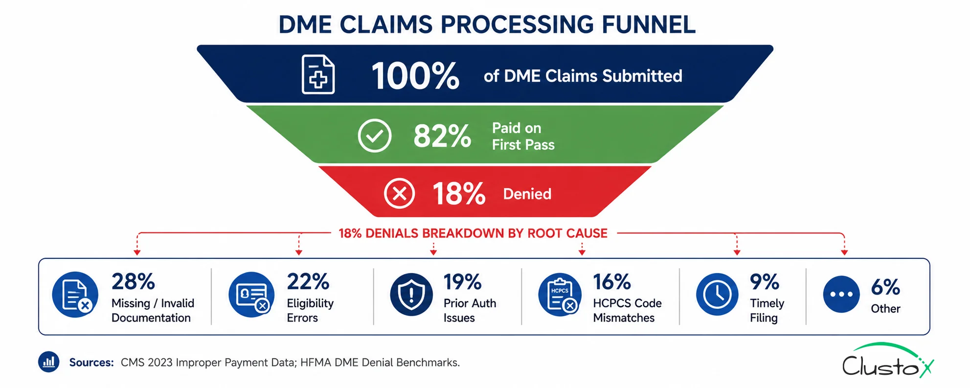 DME claims processing funnel showing 18% denial rate with breakdowns by denial reason category