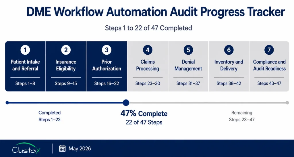 DME workflow automation checklist progress tracker showing completion of first three sections covering intake, eligibility, and prior authorization out of 47 total steps