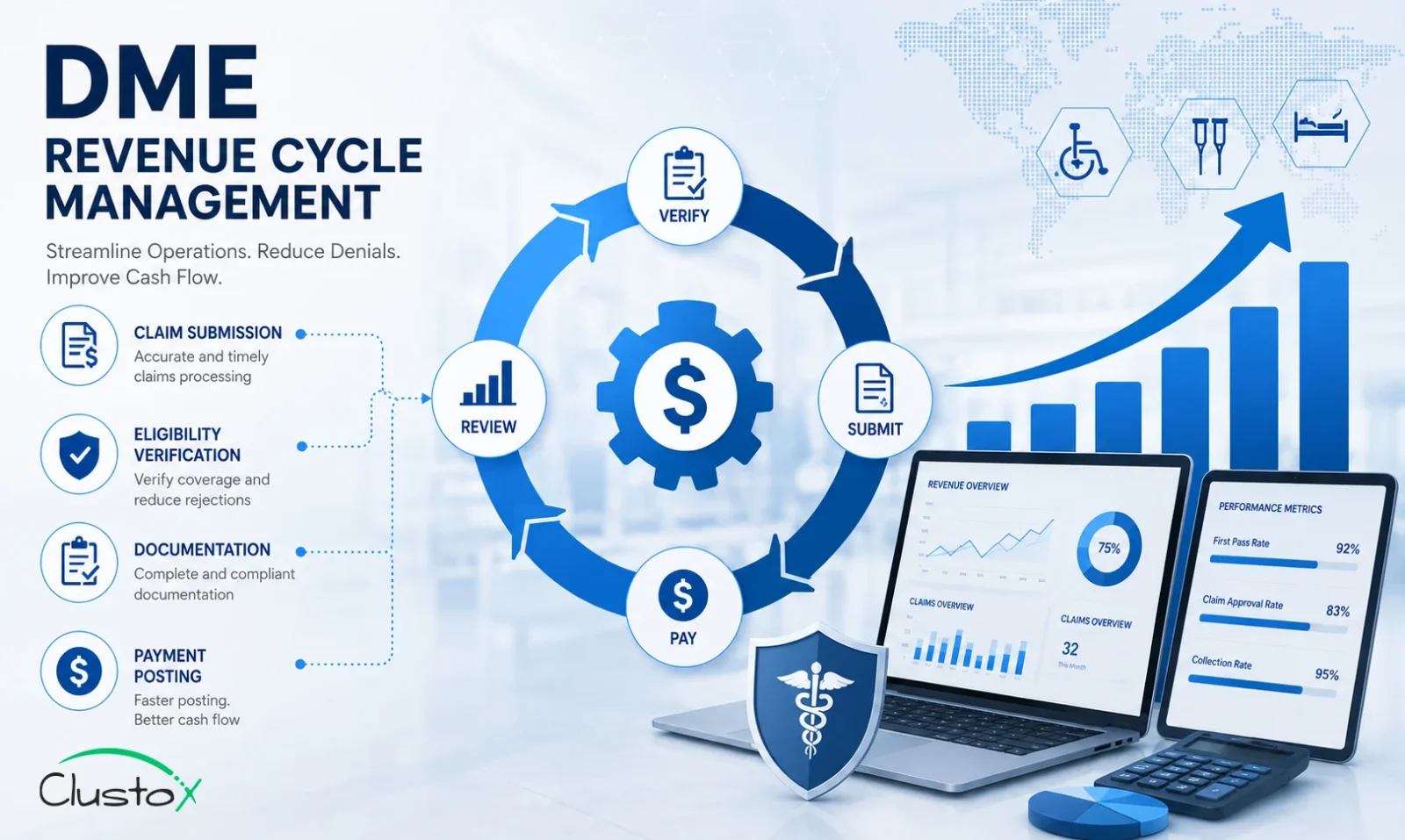 DME revenue cycle management software workflow with claims processing, eligibility verification, medical billing, and healthcare analytics dashboard