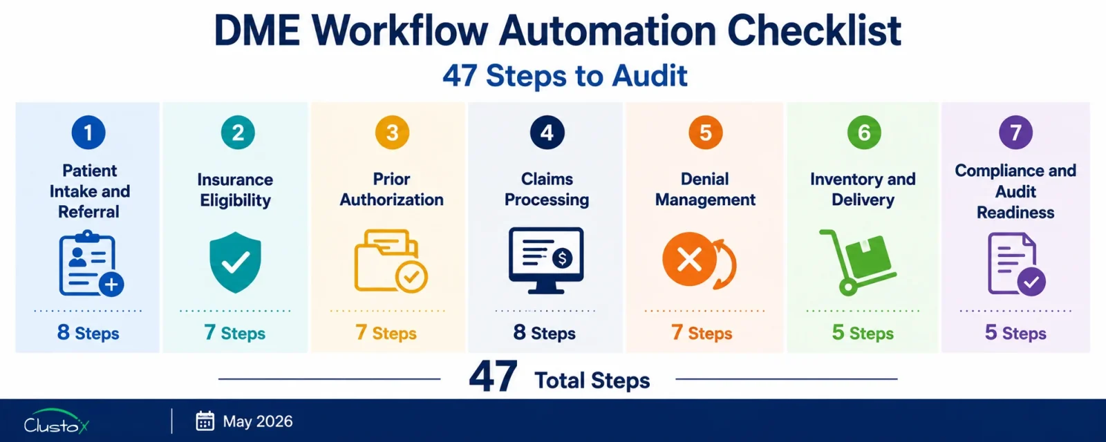 DME workflow automation audit checklist overview diagram showing seven operational areas from patient intake through compliance documentation with automation scoring