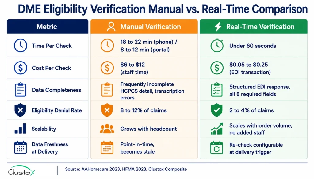 Infographic comparing manual and real-time insurance eligibility verification for DME across time per check, cost, accuracy, denial impact, scalability, and data freshness