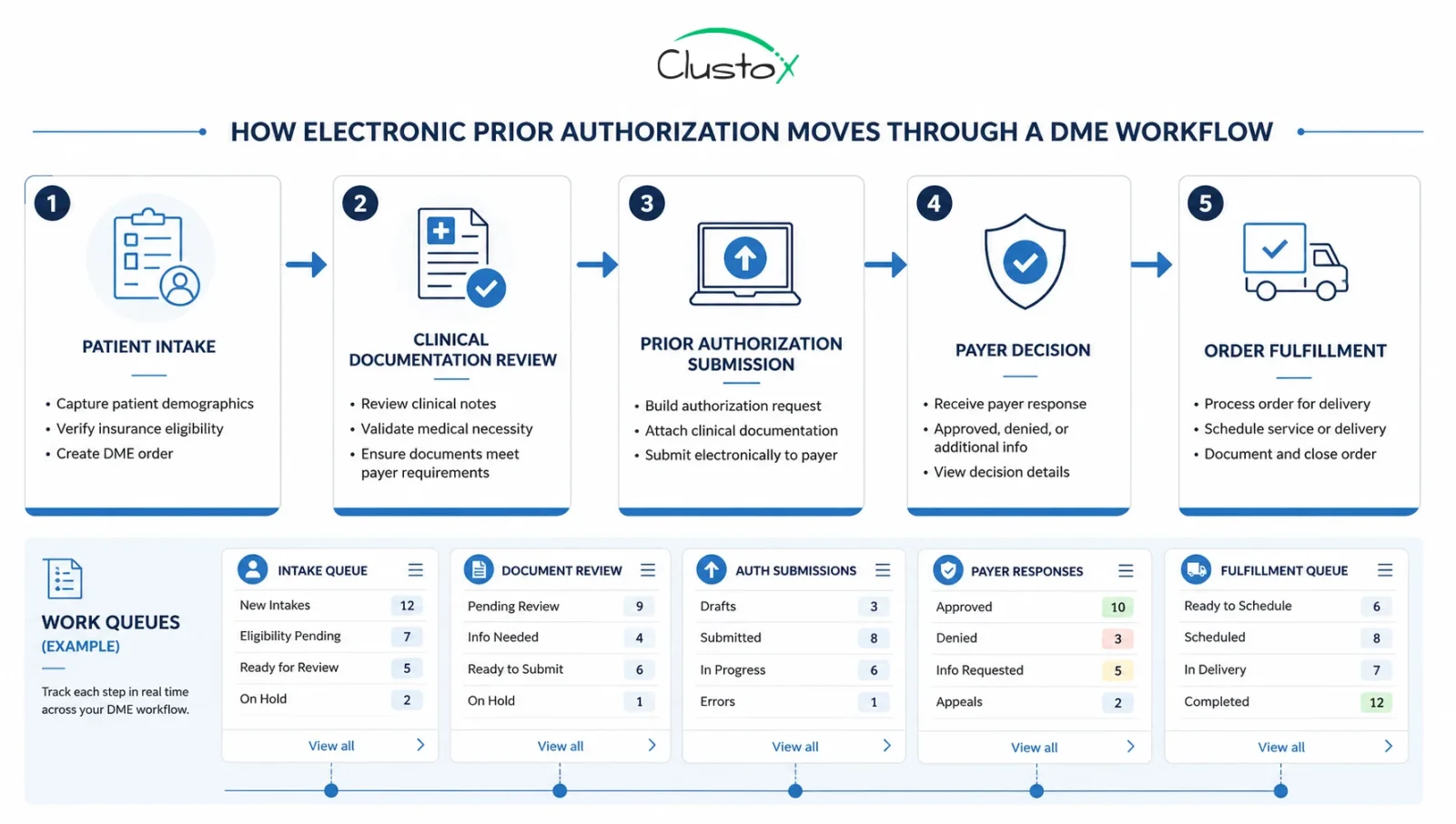 A process flow showing intake, documentation review, prior authorization submission, payer response, and fulfillment steps for a DME provider