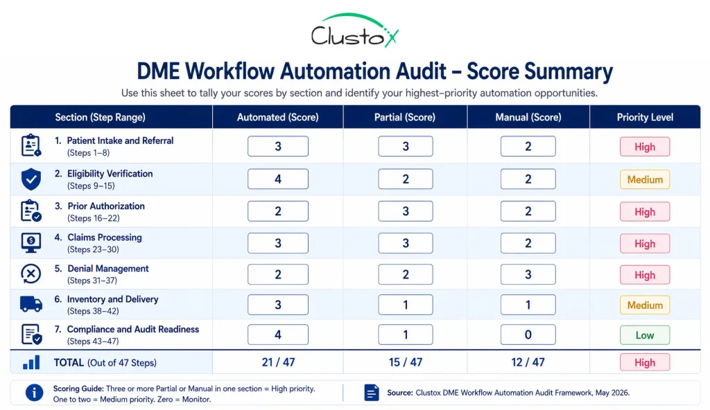 DME workflow automation audit score summary sheet showing all seven sections with automated, partial, and manual score tallies and priority action column