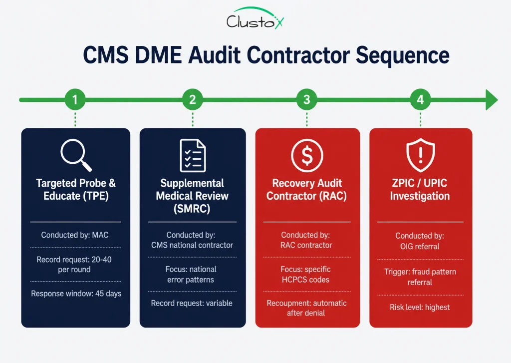Horizontal timeline infographic showing the CMS DME audit contractor sequence from TPE and SMRC reviews to RAC recoupment actions and UPIC fraud investigations