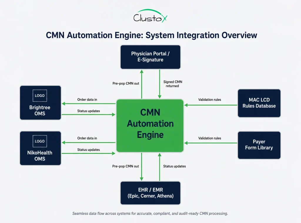 System integration diagram showing a CMN automation engine connected to OMS platforms, physician e-signature portals, payer rule databases, and EHR systems through automated data workflows
