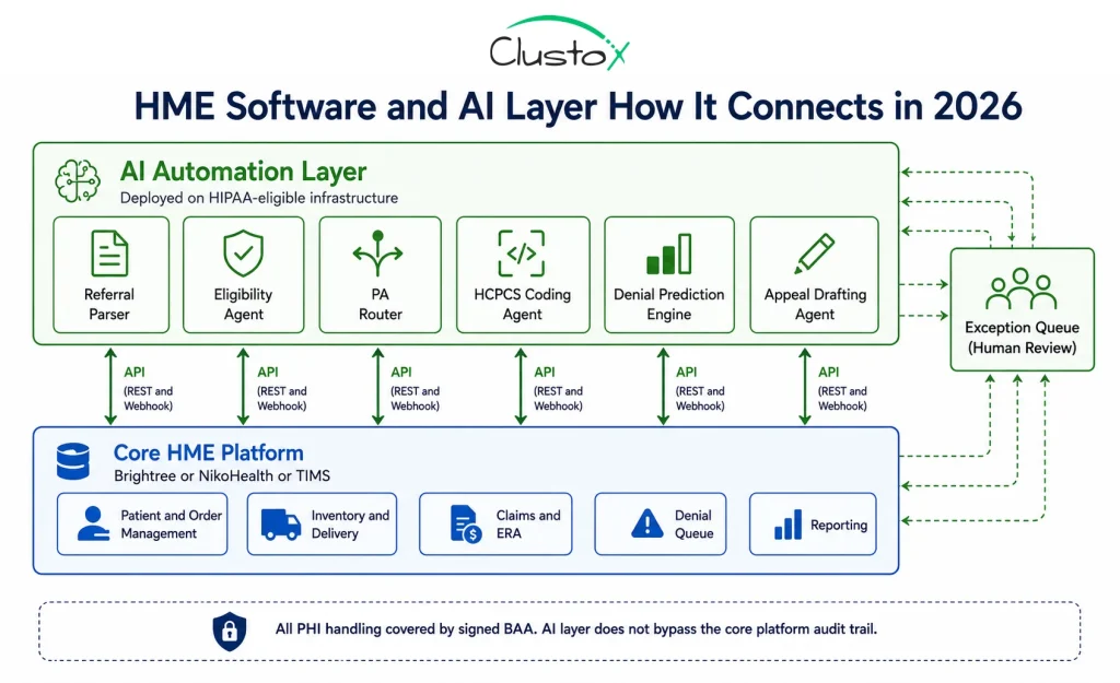 Architecture diagram showing AI automation agents connected via API to Brightree and NikoHealth HME software platforms for DME revenue cycle operations in 2026