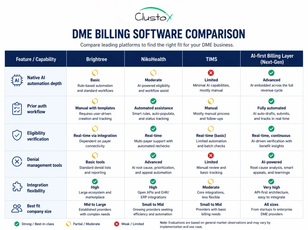 Comparison table of DME billing platforms including Brightree, NikoHealth, and TIMS across six feature dimensions including AI automation depth and denial management tools