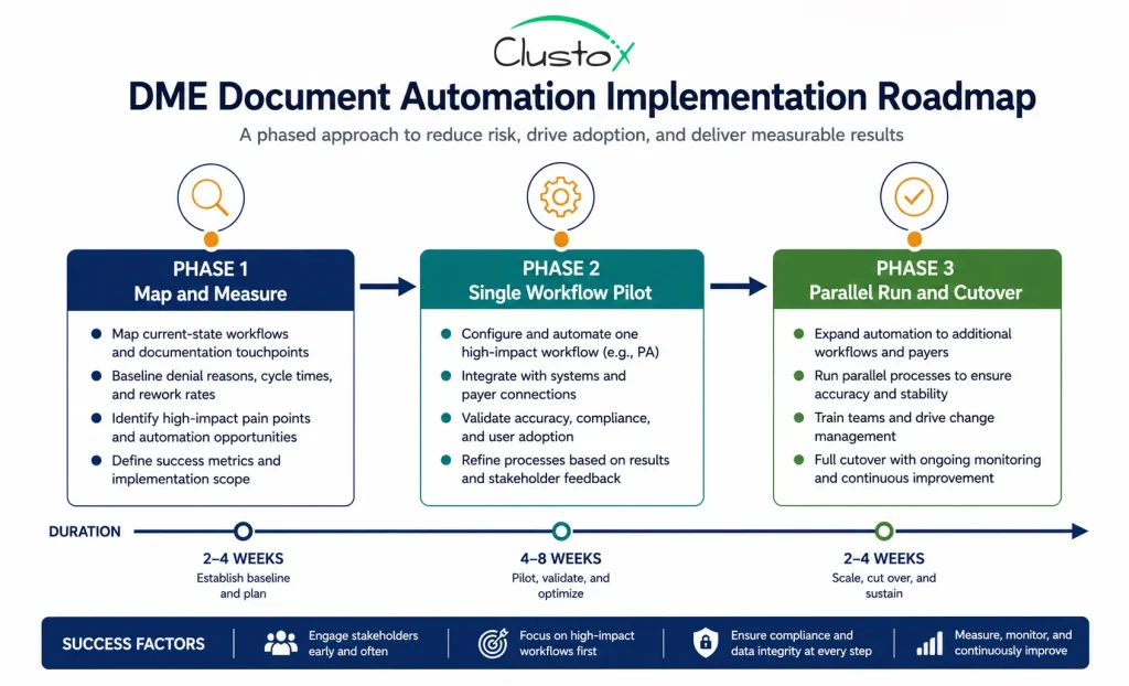 Three-phase implementation roadmap infographic for DME document automation from baseline measurement through parallel run and full cutover