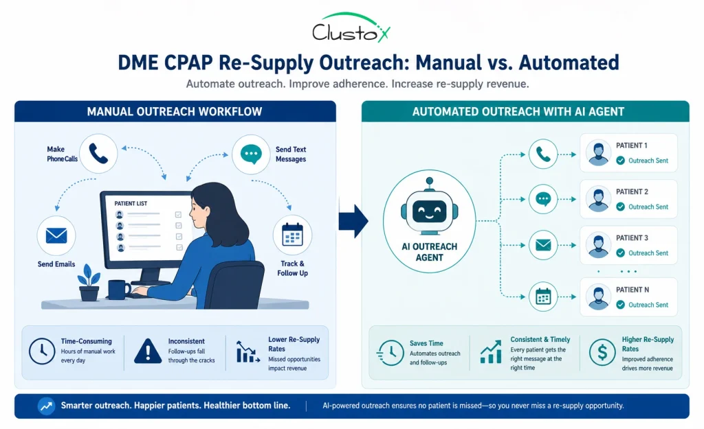 DME CPAP re-supply outreach automation showing AI agent replacing manual patient contact workflow for revenue cycle management