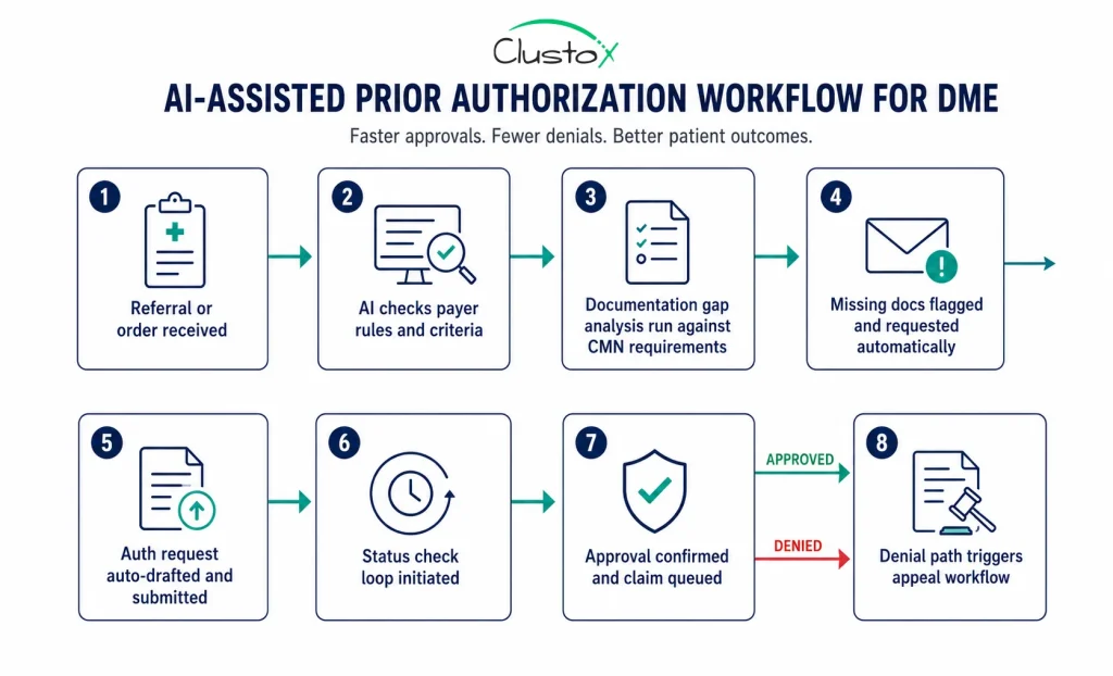 Step-by-step AI-assisted prior authorization process flow for DME billing showing eight stages from referral receipt through claim queuing or appeal
