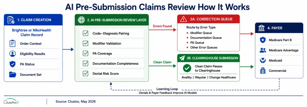 Architecture diagram showing AI pre-submission claims review layer operating between claim creation in Brightree or NikoHealth and electronic submission via clearinghouse