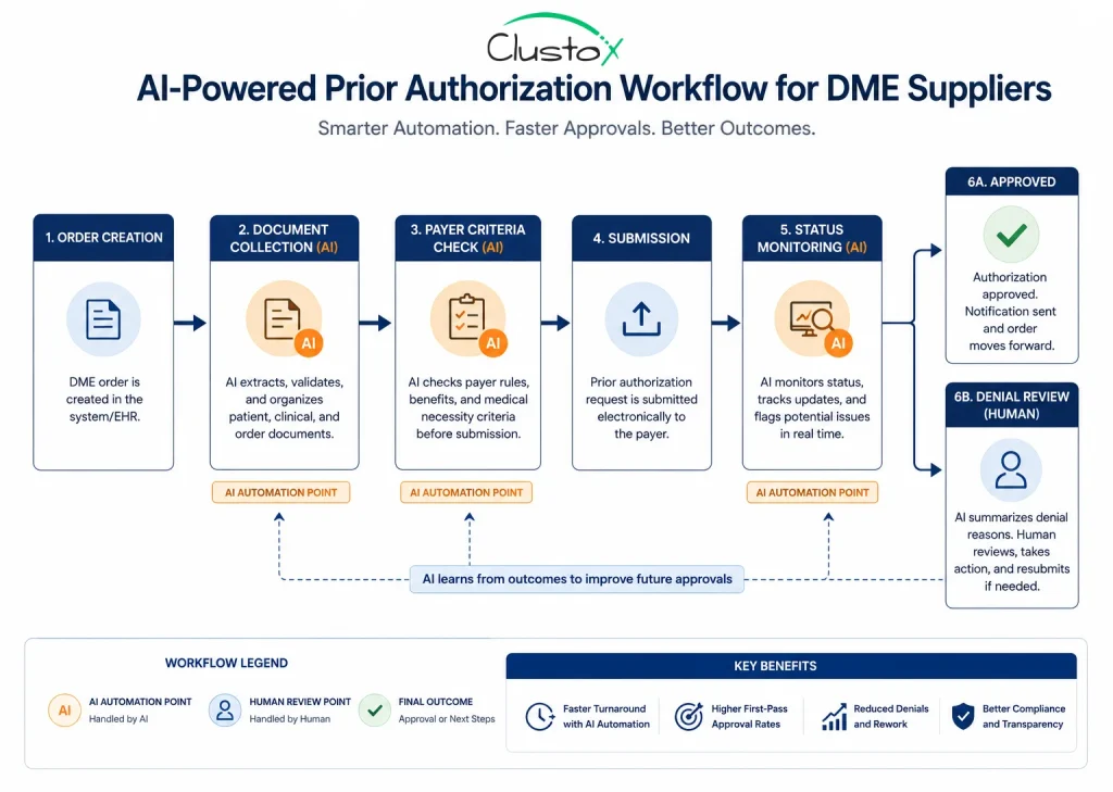 AI-powered prior authorization workflow for DME suppliers showing automated document collection, payer criteria validation, status monitoring, and human denial review checkpoints in the approval process