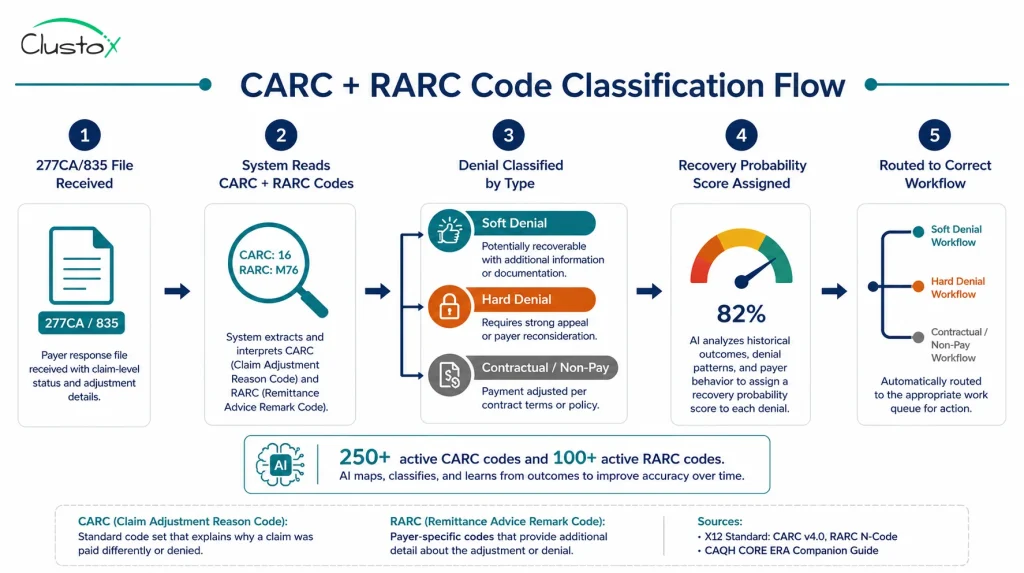 Process flow diagram showing how AI-augmented denial management software classifies CARC and RARC codes from 277CA files into denial types and routes them to the correct workflow