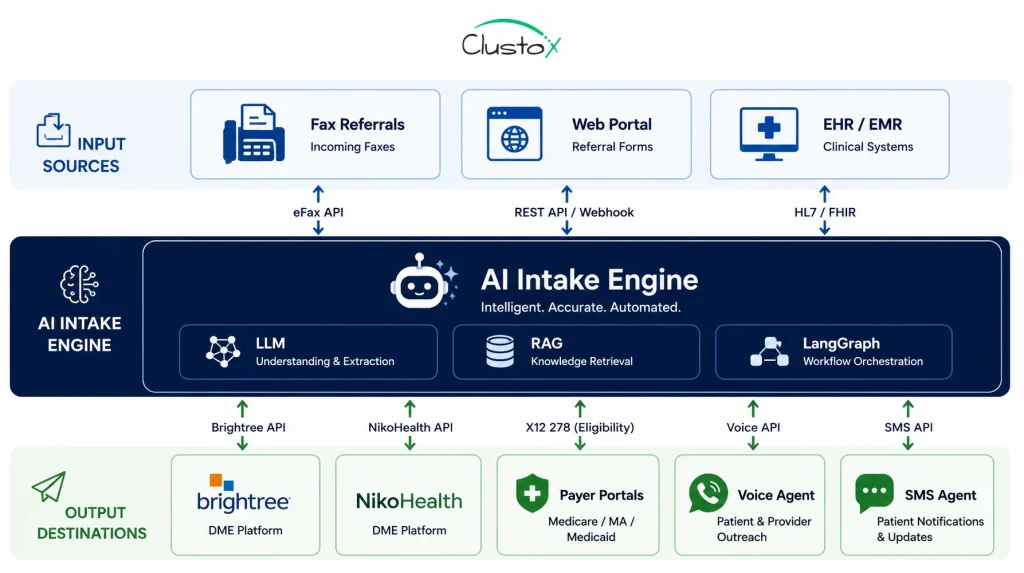 Integration architecture diagram showing AI-powered DME intake middleware connecting incoming fax and portal referrals to Brightree, NikoHealth, and payer eligibility portals, with voice and SMS agent touchpoints