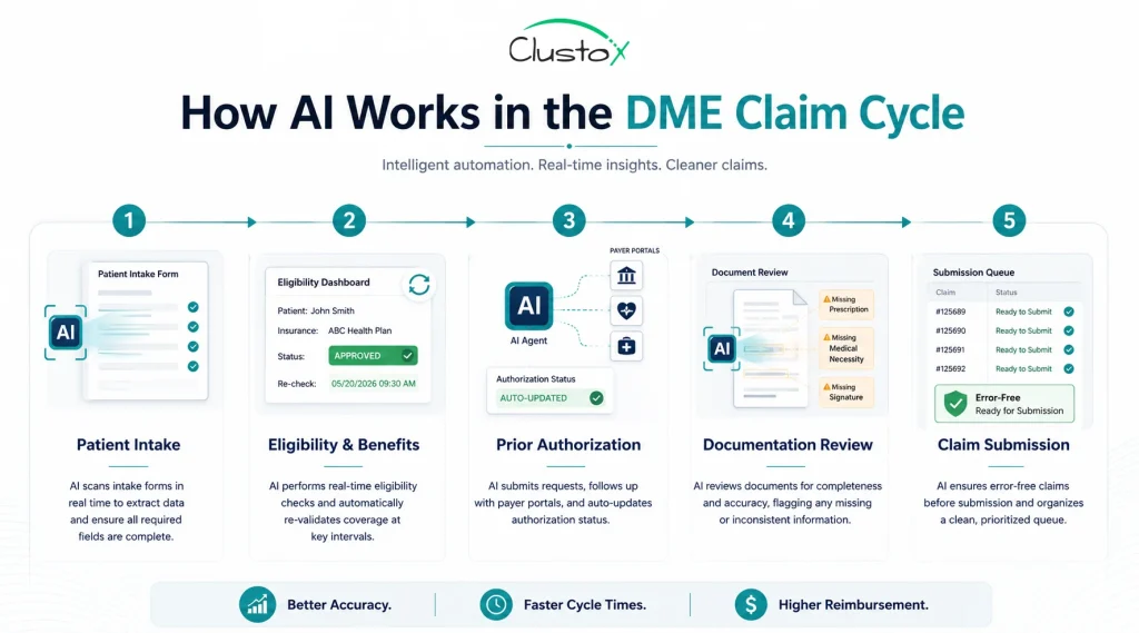 Infographic showing how AI integrates into each stage of the DME claim cycle from patient intake through prior auth and claim submission