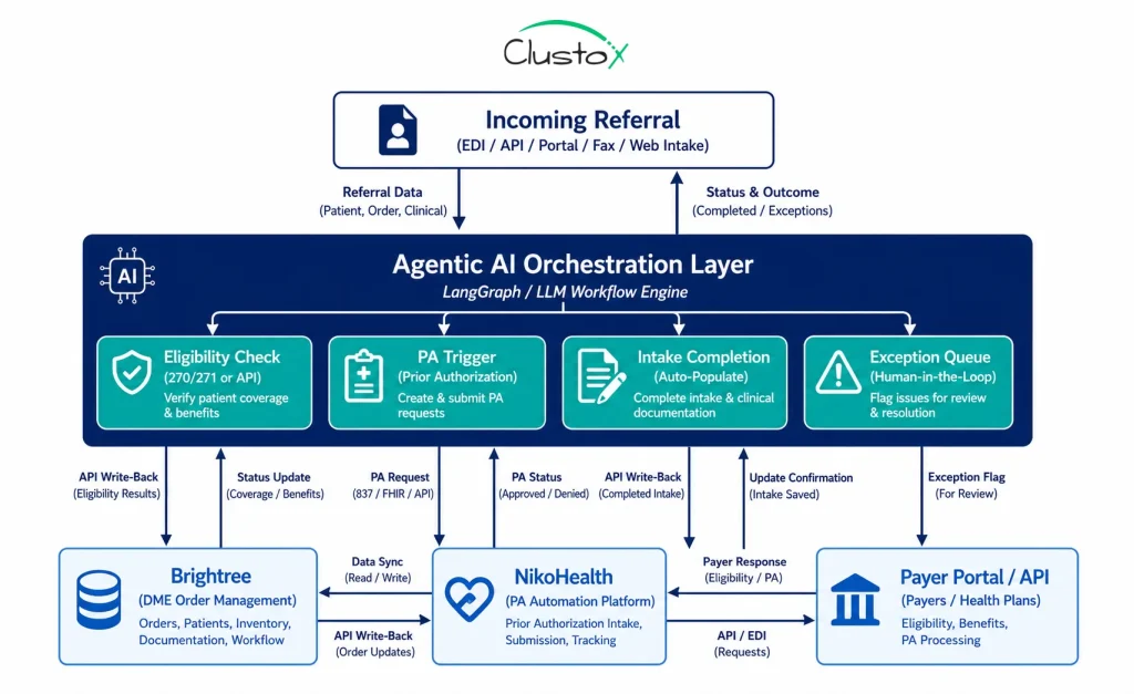 Architecture diagram showing an Agentic AI orchestration layer connecting automated insurance verification, prior authorization, and intake completion into a single DME workflow integrated with Brightree and NikoHealth