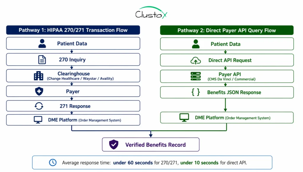 Technical diagram showing two pathways for automated DME insurance verification: HIPAA 270/271 transaction flow through a clearinghouse on the left, and direct payer API query flow on the right, both feeding into a DME order management system
