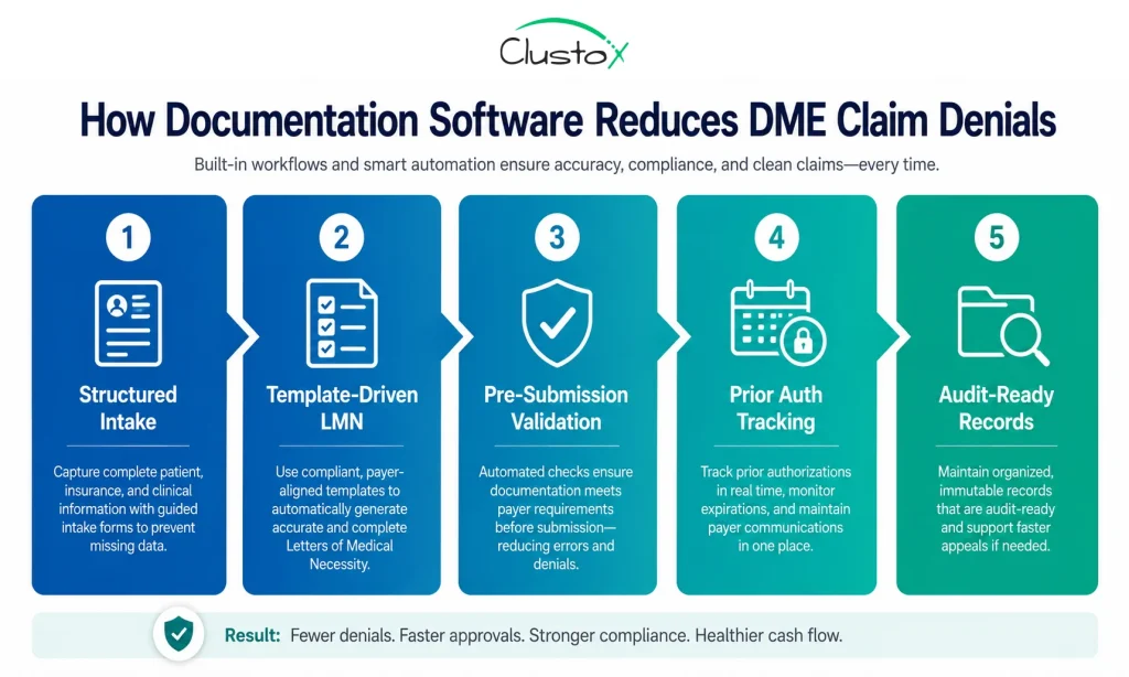 Five-step infographic showing how clinical documentation software for DME reduces claim denial rates through structured intake, template LMNs, pre-submission validation, prior auth tracking, and audit-ready records