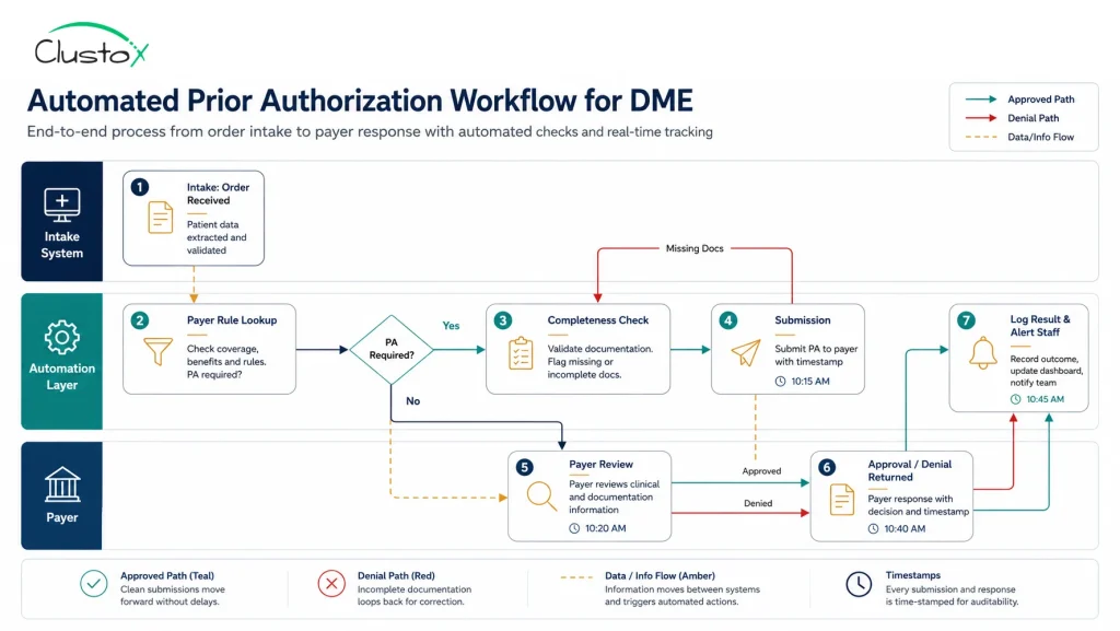 Swimlane process flow diagram showing automated prior authorization workflow from DME order receipt through payer approval or denial