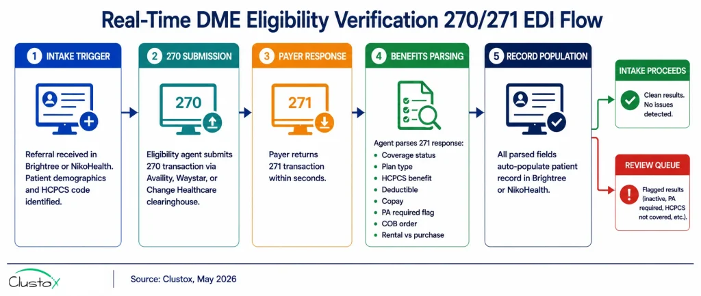 Flow diagram showing real-time DME insurance eligibility verification process from intake trigger through 270 EDI submission to 271 response parsing and Brightree record population