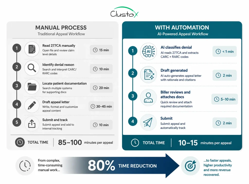 Side-by-side timeline infographic comparing manual DME appeal drafting (85-100 minutes) versus automated appeal drafting (10-15 minutes per claim)