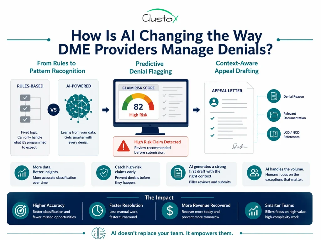Infographic showing how AI helps DME providers automate denial classification, risk detection, and appeal drafting
