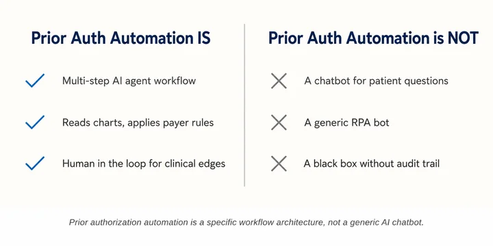 Comparison diagram showing what prior authorization automation in DME is versus what it is not