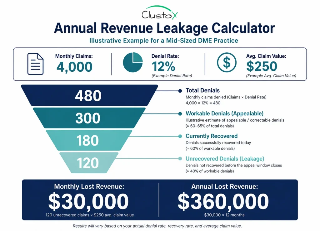Revenue leakage infographic showing how 120 unrecovered DME claims per month at $250 average equals $360,000 in annual lost revenue