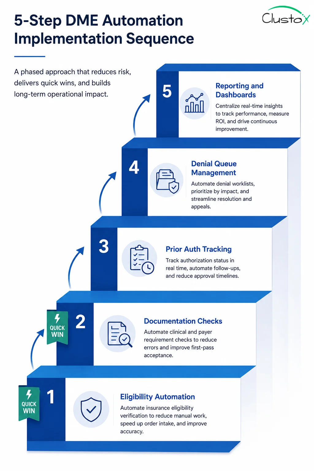 Five-step DME automation implementation sequence infographic showing phased rollout from eligibility verification to reporting dashboards