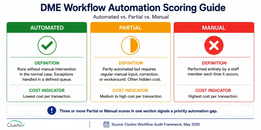 DME workflow automation scoring guide infographic showing three scoring categories: Automated, Partial, and Manual with definitions and cost indicators