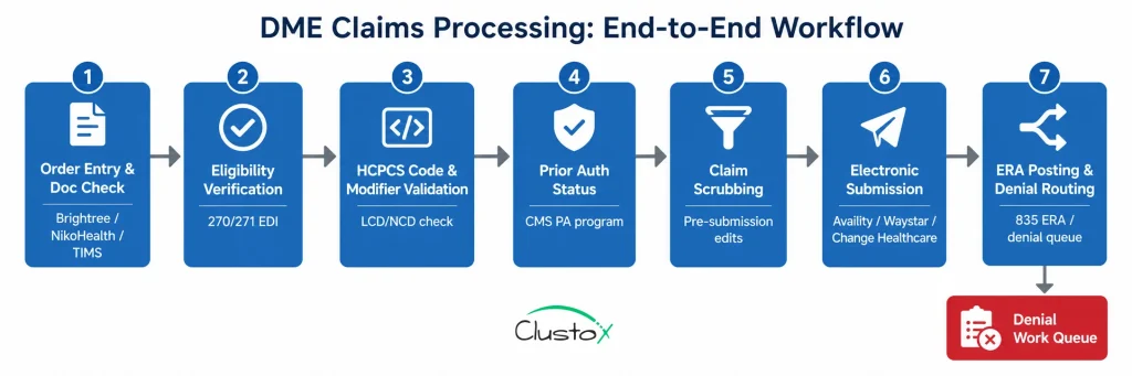 Seven-step DME claims processing workflow from order entry to ERA posting and denial management routing