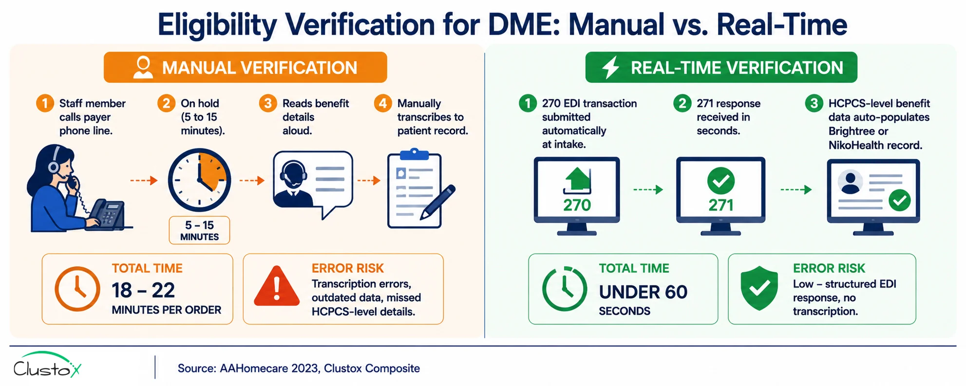 Side-by-side comparison diagram of manual versus real-time insurance eligibility verification for DME providers showing time, accuracy, and denial rate differences