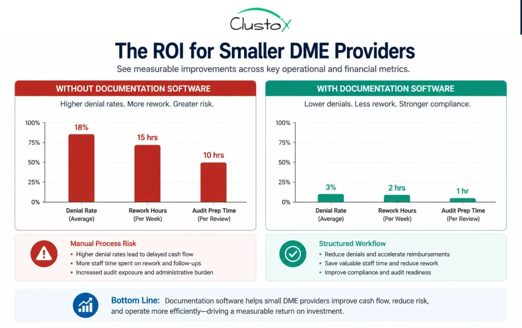 Side-by-side comparison infographic showing DME denial rates, rework hours, and audit prep time with and without clinical documentation software