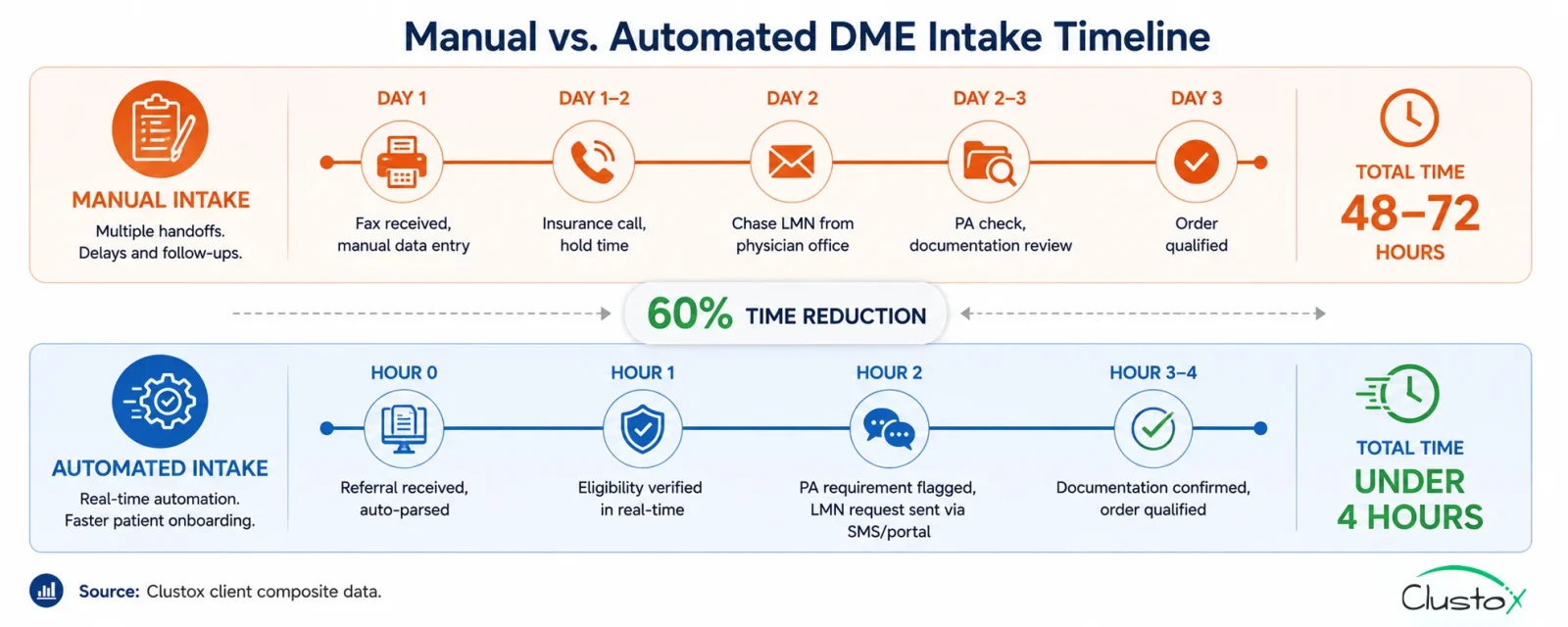 Side-by-side timeline comparison of manual DME patient intake taking 2-3 days versus automated intake completing in under 4 hours