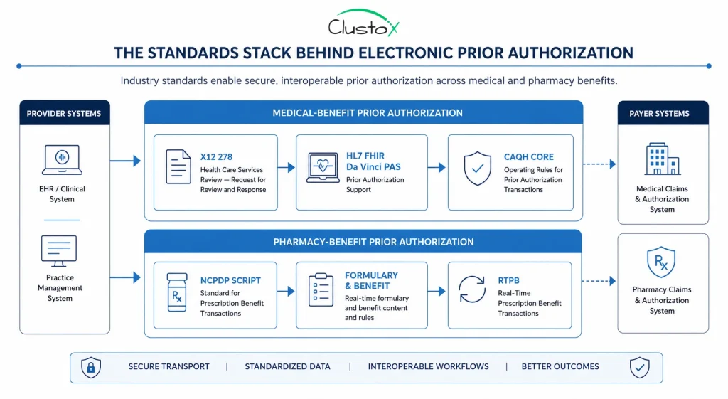 A layered diagram showing X12 278, HL7 FHIR Da Vinci PAS, CAQH CORE operating rules, and NCPDP SCRIPT mapped to medical and pharmacy prior authorization workflows