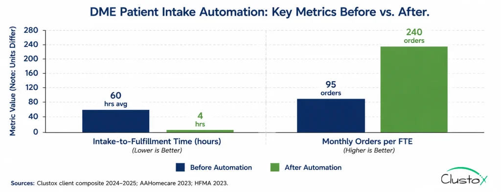 Bar chart comparing DME patient intake time and monthly orders per staff member before and after intake automation implementation
