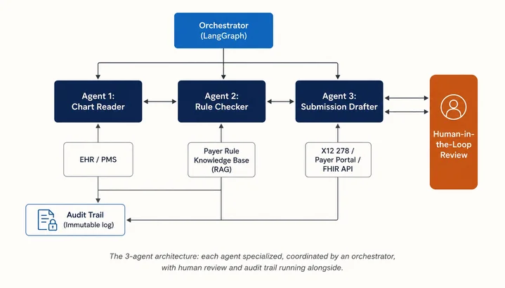 Three-agent architecture for prior authorization automation in DME showing chart reader, rule checker, and submission drafter coordinated by an orchestrator with human-in-the-loop review and audit trail