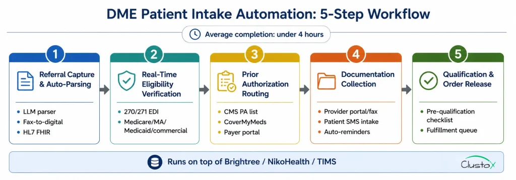Five-step DME patient intake automation workflow diagram showing referral capture through order qualification and fulfillment release