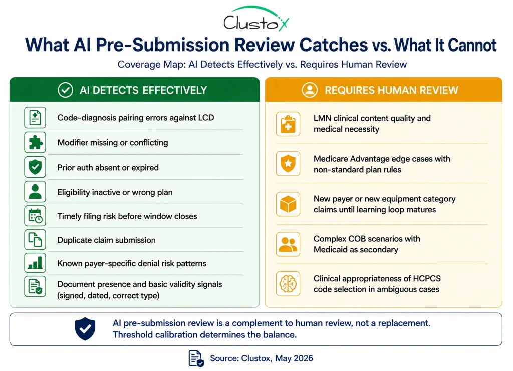 Infographic showing healthcare claims error types that AI pre-submission review detects effectively versus error types that still require human review or fall outside AI detection scope