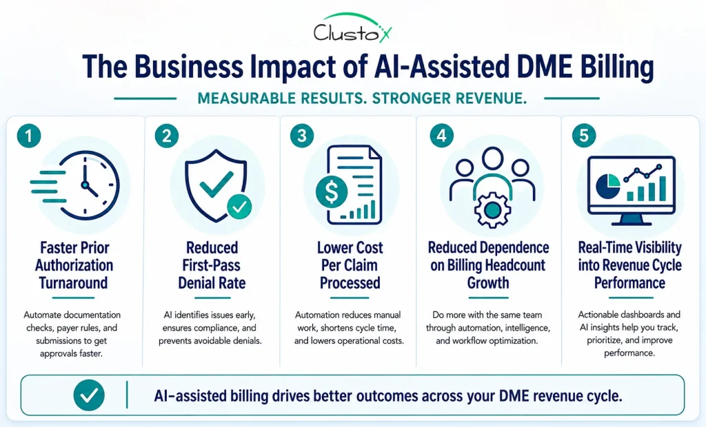 Benefits infographic for AI-assisted DME medical billing showing five outcome areas, including faster prior authorization, lower denial rates, and reduced cost per claim